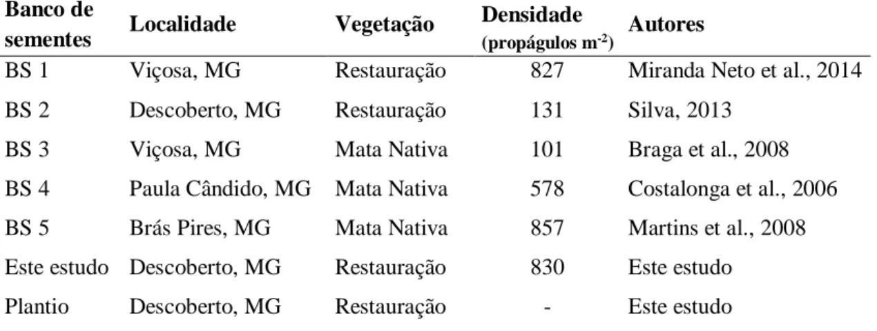 Tabela 1. Caracterização das áreas de estudos utilizados na comparação florística com a  área em restauração do presente trabalho