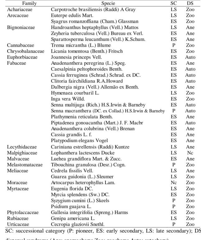 Table  1.  List  of  tree  species  used  in  planting  List  of  tree  species  used  in  planting  for  restoration of a mined area, in Descoberto  – MG, Brasil