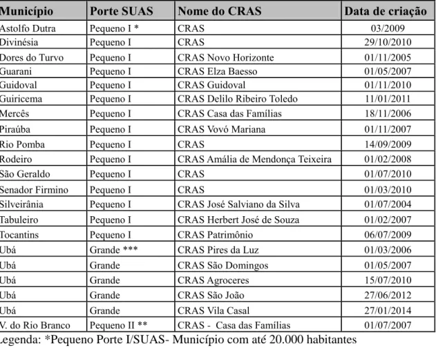 Tabela 2: Identificação dos CRASs da Microrregião de Ubá/MG 