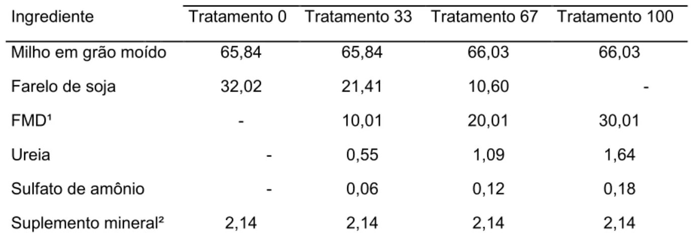 Tabela 1  –  Níveis  percentuais  dos  ingredientes  dos  concentrados,  com  base  na  matéria natural