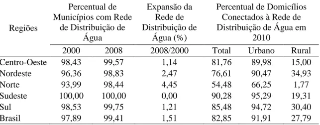 Tabela 2 - Abrangência Municipal do Serviço de Distribuição de Água e Percentual de  Domicílios  que  Dispõe  do  Serviço  de  Abastecimento  de  Água  no  Brasil  e  em  suas  Grandes Regiões  – 2000-2010 
