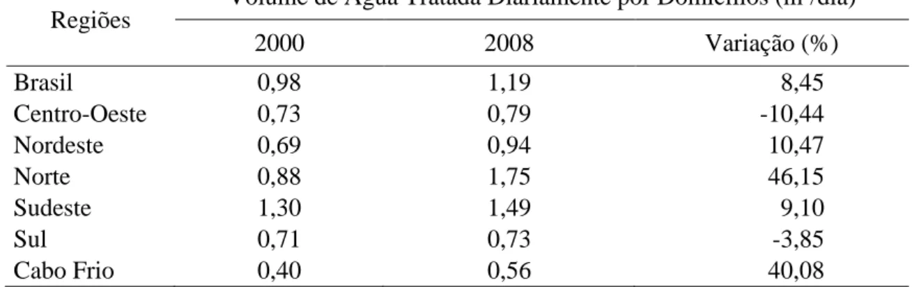 Tabela 3 - Volume de Água Tratada Distribuída Diariamente por Domicílios no Brasil  em suas Grandes Regiões e em Cabo Frio  – 2000-2008 