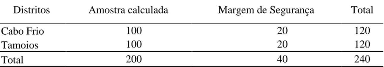 Tabela 6  – Tamanho total e por distrito da amostra 