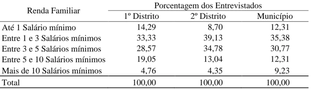 Tabela 9  – Distribuição dos entrevistados na pesquisa piloto por faixa de renda familiar  no município e na região do domicílio 