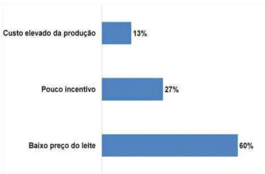 Figura 5. Porcentagem de citação dos principais problemas da atividade leiteira  no Acre