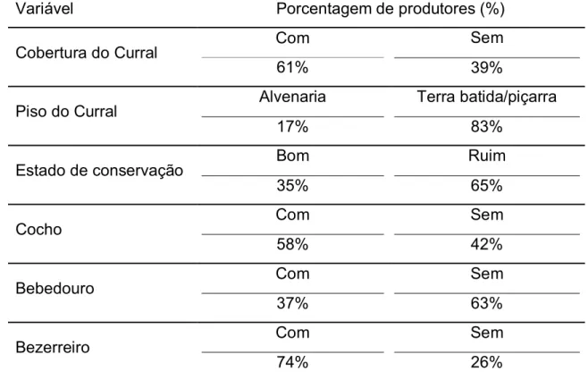 Tabela  4.  Caracterização  da  infra-estrutura  do  curral  em  pequenas  propriedades leiteiras do Acre