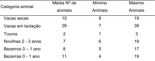 Tabela 7. Caracterização do rebanho leiteiro quanto a categoria animal, média  do número de animais, mínimo e  máximo número de animais encontrados em  propriedades leiteiras no estado do Acre