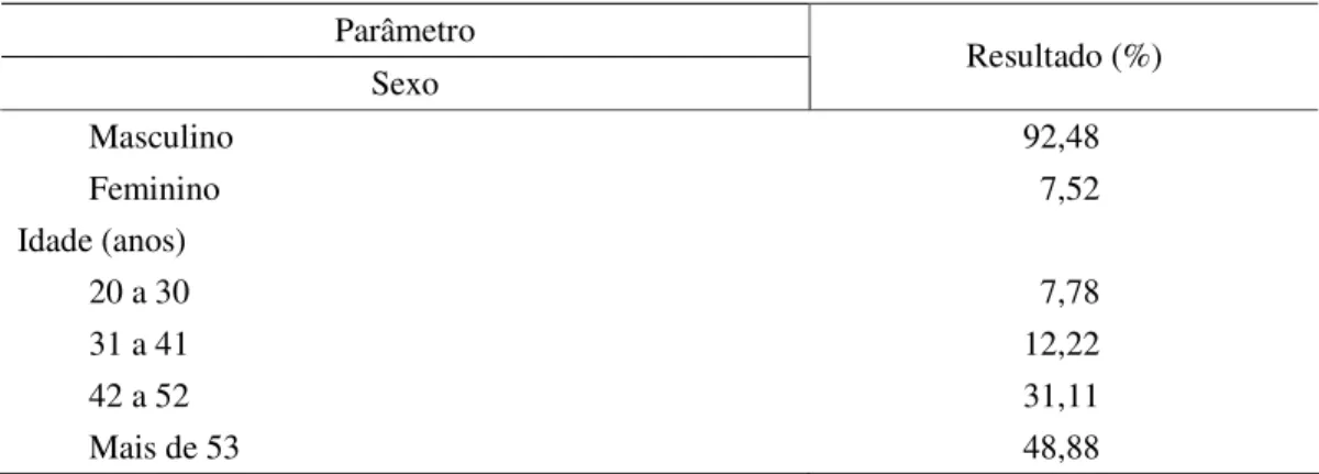 Tabela 2 -  Sexo e idade dos bovinocultores de leite entrevistados no noroeste do estado  de Minas Gerais  Parâmetro  Sexo  Resultado (%)  Masculino  92,48  Feminino  7,52  Idade (anos)  20 a 30  7,78  31 a 41  12,22  42 a 52  31,11  Mais de 53  48,88 