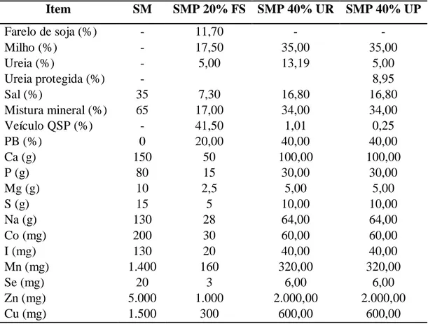 Tabela 1 - Composição percentual dos suplementos e níveis de garantia com base na  matéria natural  Item  SM  SMP  20%  FS  SMP 40% UR  SMP 40% UP  Farelo de soja (%)  -  11,70  -  -  Milho (%)  -  17,50  35,00  35,00  Ureia (%)  -  5,00  13,19  5,00  Urei