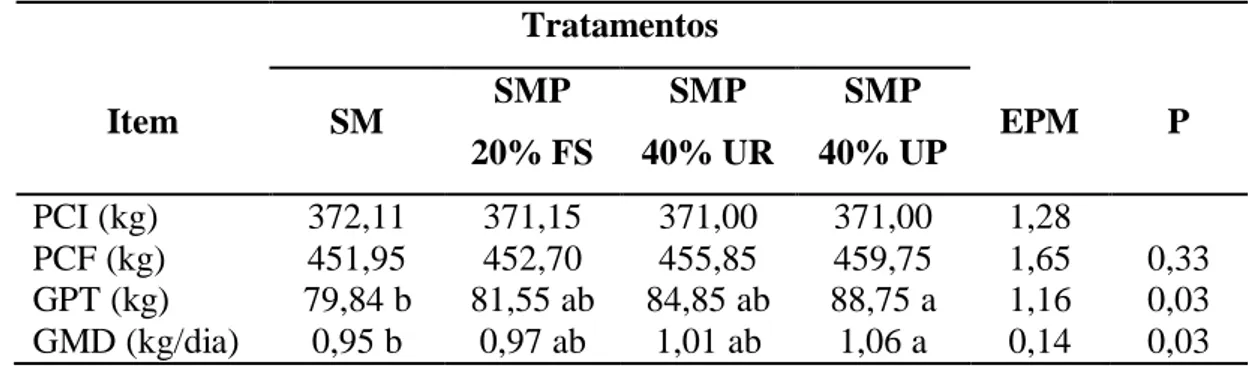 Tabela 3 - Média e erro-padrão da média do peso corporal inicial (PCI), peso  corporal final (PCF), ganho de peso total (GPT), ganho médio diário  (GMD) e nível de significância (p) dos tratamentos experimentais 
