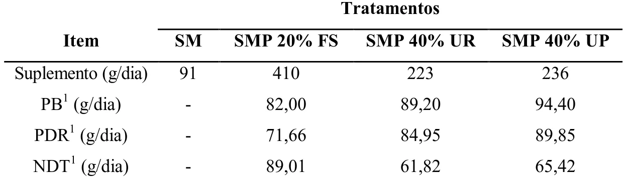 Tabela 4 - Consumo médio diário dos suplementos, consumo médio diário de  proteína bruta (PB), proteína degradável no rúmen (PDR) e nutrientes  digestíveis totais (NDT)  Tratamentos  Item  SM  SMP 20% FS  SMP 40% UR  SMP 40% UP  Suplemento  (g/dia)  91  41