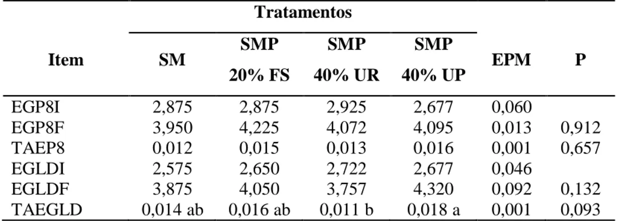 Tabela 5 - Média e erro-padrão da média da espessura de gordura inicial e final no  músculo  Longissimus dorsi  (EGP  8I),  (EGP8F)  taxa  de  acúmulo  de   gordura no músculo Longissimusdorsi (TAEGP8), espessura de gordura  inicial e final da região da ga
