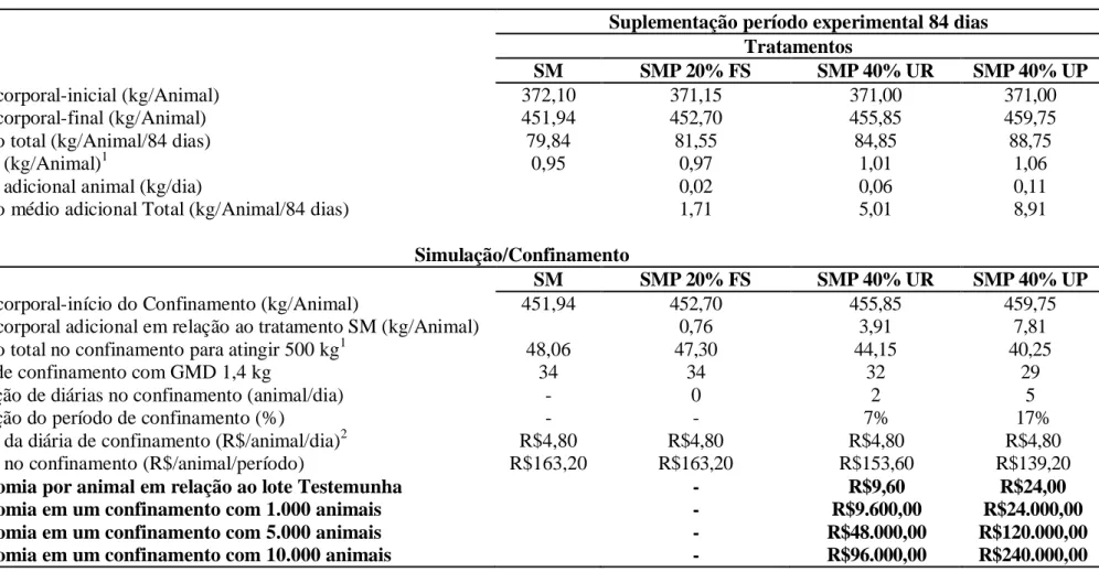 Tabela 7 - Simulação de animais confinados com diferentes suplementos proteicos no período antecedente ao confinamento 