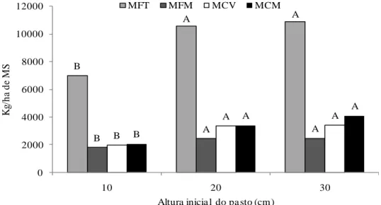 Figura  11  –  Massas  de  forragem  total  (MFT),  folha  morta  (MFM),  colmo  verde  (MCV)  e  colmo  morto  (MCM)  em  pastos  de  Brachiaria  decumbens  manejados com três alturas, no início do período de diferimento