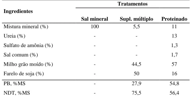 Tabela  1  -  Composição  percentual  das  misturas  suplementares,  por  tratamento,  e  porcentagem de PB e NDT na MS, com base em valores tabelados 