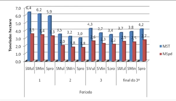 Figura  1  -  Disponibilidade  de  matéria  seca  total  (MST)  e  matéria  seca  potencialmente  digestível  (MSpd),  por  período,  em  cada  tratamento