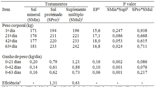 Tabela  4  –  Desempenho  de  Novilhas  Girolandas  em  crescimento  em  pastagem  no  período das águas em função dos tratamentos 