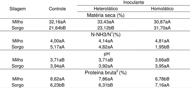 Tabela 1 – Valores  médios de  matéria  seca  (MS),  nitrogênio  amoniacal  N- N-NH 3 /N, pH e proteína bruta (PB) e das silagens de sorgo e milho em