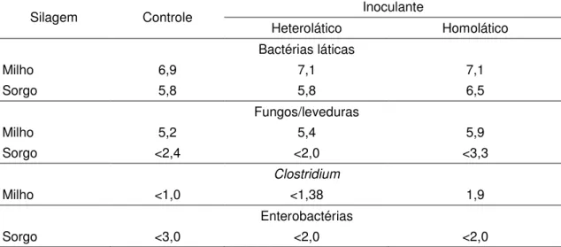 Tabela 3 – Populações microbianas  (UFC /g )  em  silagens  de  milho  e  sorgo  tratadas com inoculantes microbianos 