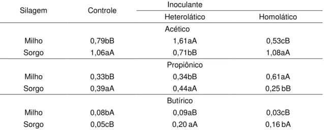 Tabela 4 – Teores  médios 1   dos  ácidos  acético,  propiônico  e  butírico em  silagens  de milho e sorgo tratadas com inoculantes microbianos 