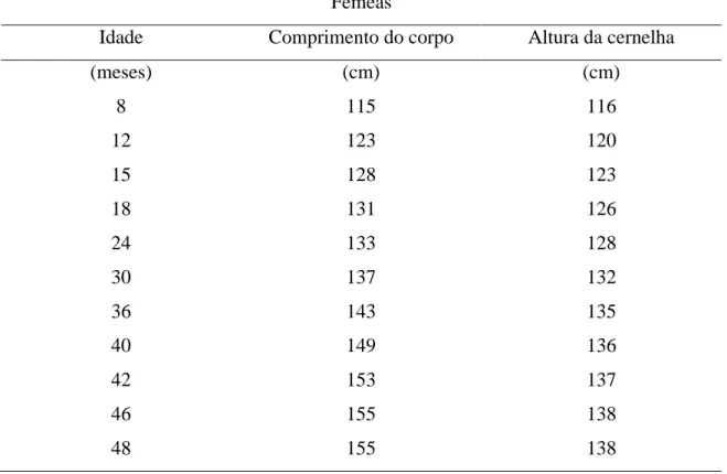Tabela 3: Valores médios de comprimento de corpo e altura de cernelha em fêmeas da   raça Gir e Gir Mocha com faixa etária de 8 a 48 meses de idade