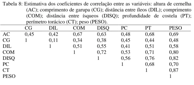Tabela 8: Estimativa dos coeficientes de correlação entre as variáveis: altura de cernelha  (AC); comprimento de garupa (CG); distância entre íleos (DIL); comprimento  (COM);  distância  entre  ísqueos  (DISQ);  profundidade  de  costela  (PT);  perímetro 
