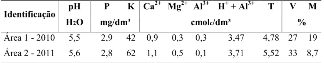 Tabela 1 - Características químicas de amostras de solo da camada de 0  - 20 cm de  profundidade, nas áreas experimentais em 2010 e 2011 