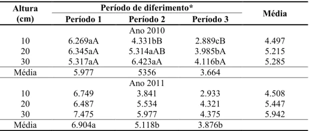 Tabela 11 - Massa de forragem total  (kg/ha de  MS) em  pastos de  capim-braquiária  diferidos com alturas e em épocas variáveis, em dois anos experimentais 