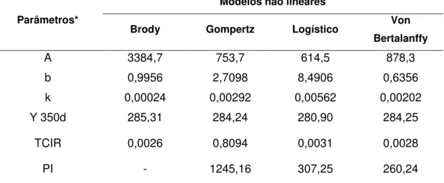 Tabela  2  –  Estimativados  parâmetros  de  crescimento  dos  modelos  Brody,  Gompertz,  Logístico  e  Von  Bertalanffy  de  novilhas  Holandesas  criadas  no  Brasil