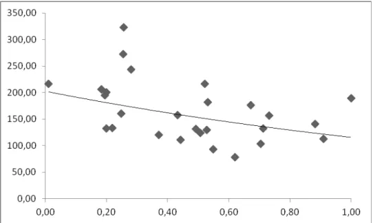 Gráfico 1 – Relação entre o PS e a TRCST. 