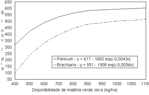 Figura  1  -  Ganhos  de  peso  diários  por  animal  (y)  e  disponibilidades  de  matéria  seca  verde (MSV) em pastagens de Panicum e Brachiaria
