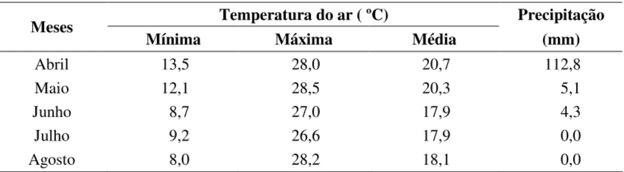 Tabela 2  -  Temperaturas  mínima,  máxima  e  média  e  precipitação  total  do  período  experimental 