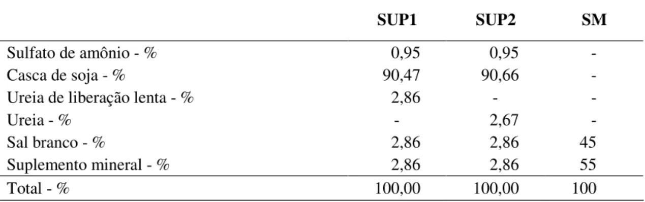Tabela 3 -   Composição percentual dos suplementos minerais proteico-energéticos e do  suplemento mineral – SUP1, SUP2 e SM – de acordo com os tratamentos 