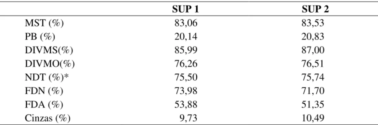 Tabela 4  -  Valores  de  matéria  seca  total  (MST),  proteína  bruta  (PB),  fibra  em  detergente  neutro  (FDN),  fibra  em  detergente  ácido  (FDA)  e  cinzas,  expressos em matéria seca dos suplementos proteico-energéticos SUP 1  e  SUP 2     SUP 1