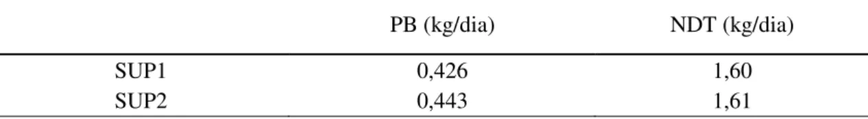 Tabela 8 -   Ingestão adicional de proteína bruta (PB) e de nutrientes digestíveis totais  (NDT) via suplementação proteico-energética , SUP1  e SUP2, na matéria  seca (MS) 