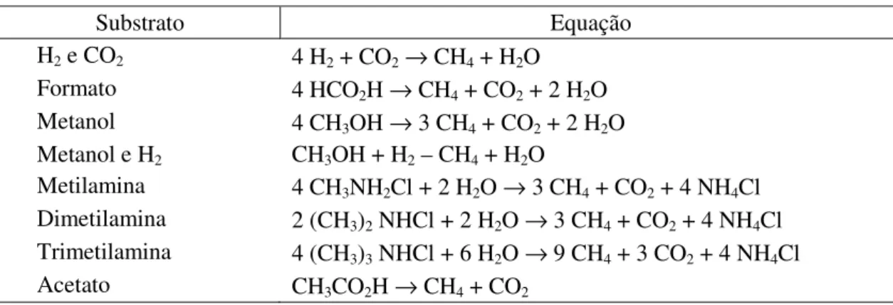 Tabela 1 - Substratos utilizados para metanogênese  Substrato  Equação  H 2  e CO 2 4 H 2  + CO 2  → CH 4  + H 2 O   Formato  4 HCO 2 H → CH 4  + CO 2  + 2 H 2 O  Metanol  4 CH 3 OH → 3 CH 4  + CO 2  + 2 H 2 O  Metanol e H 2 CH 3 OH + H 2  – CH 4  + H 2 O 