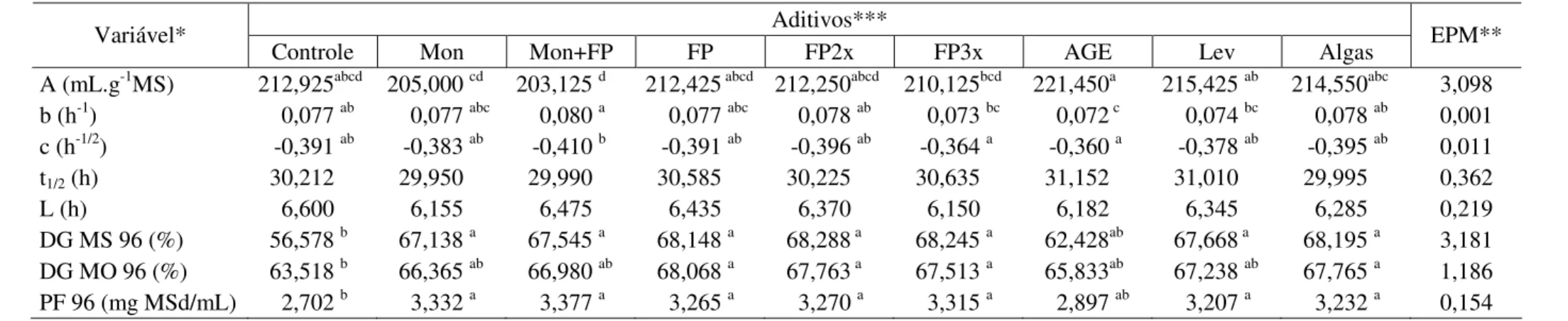 Tabela 4 - Parâmetros do modelo de France et al. (1993) e produções relativas de gases com diferentes aditivos   Aditivos*** 
