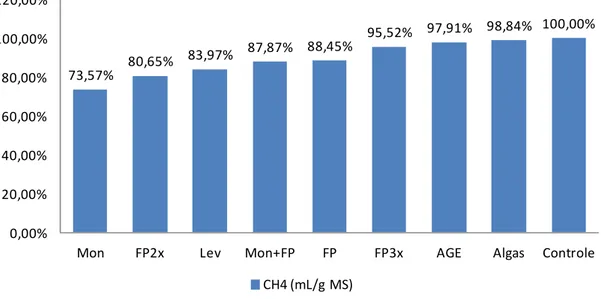 Figura  6  -  Produção  de  CH 4   (%)    de  diferentes  aditivos  em  relação  ao  tratamento  controle