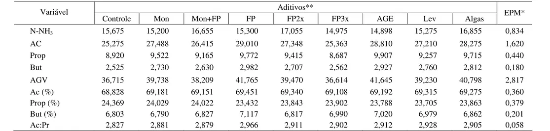 Tabela 6 -  Concentrações  de  nitrogênio  amoniacal  (mg/%),  dos  ácidos  acético  (Ac),  propiônico (Prop),  butírico (But)  e  dos  ácidos  graxos  voláteis  totais  (AGV),  expressas  em  mM  ou  em  %  molar,  e  relação  acético:propiônico  (Ac:Pr) 