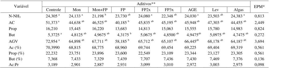 Tabela 7 - Concentrações médias de nitrogênio amoniacal (mg/%), dos ácidos acético (Ac), propiônico (Prop), butírico (But) e dos ácidos graxos  voláteis  totais  (AGV),  expressas  em  mM  ou  em  %  molar,  e  relação  acético:propiônico  (Ac:Pr)  após  9