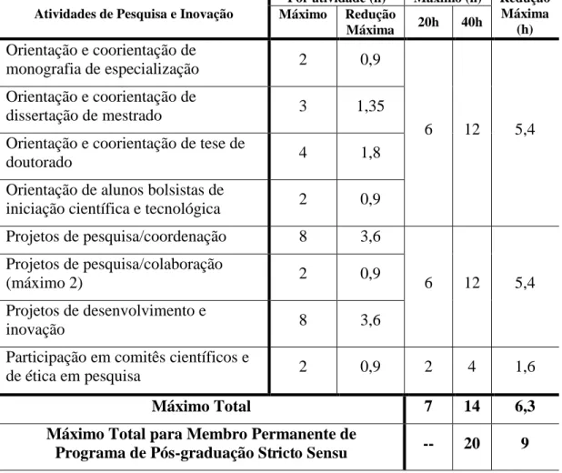 Tabela 3  –  Limitadores para Atividades de Pesquisa e Inovação 