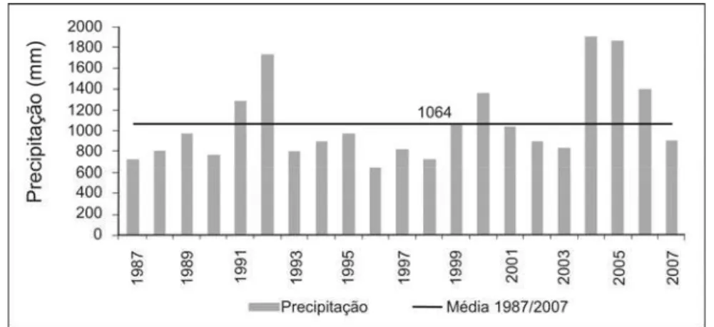 Figura 3 – Precipitação acumulada anual e média do município de Boa Esperança-ES,  no período de 1987 a 2007