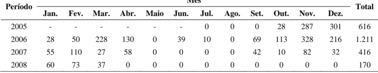 Tabela 5 – Dados de pluviosidade no Sítio Quatro Irmãos, no período de julho de 2005  a março de 2008 