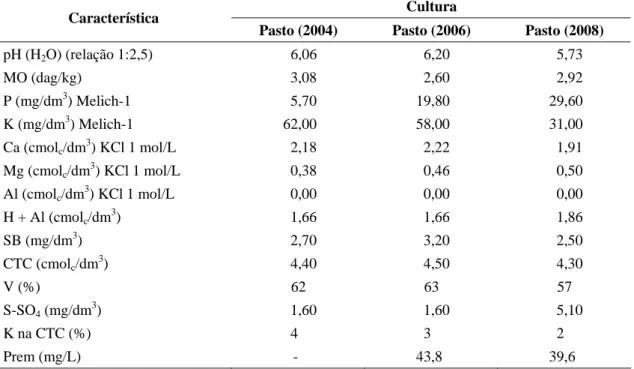 Tabela 6 – Características químicas em análise de solo da camada de 0 a 20 cm de  profundidade no Sítio Quatro Irmãos 