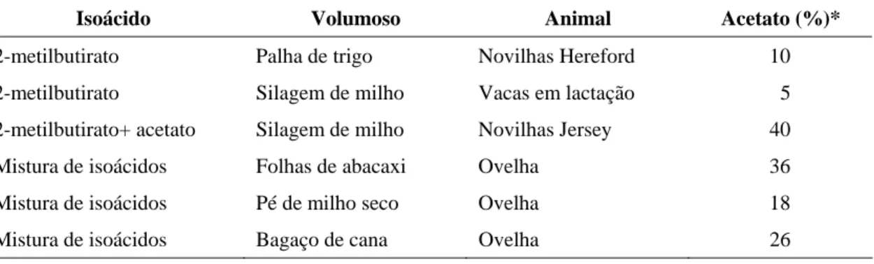 Tabela 2 – Efeito de isoácidos na produção de acetato no rúmen de animais recebendo  diferentes dietas 1/