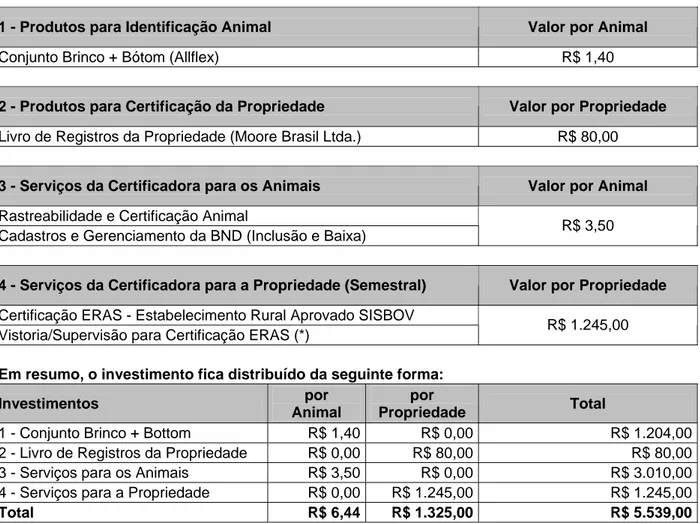 Tabela 2 - Investimento médio para certificação e rastreamento de uma propriedade  rural com rebanho de 860 animais: 