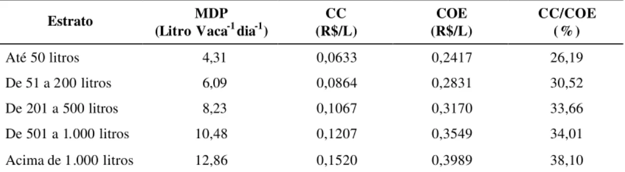 Tabela 1 – Médias  diárias de produção (MDP) por vaca, custo do concentrado (CC) e  custo operacional efetivo (COE) nos cinco estratos de produção no Estado de  Minas Gerais 