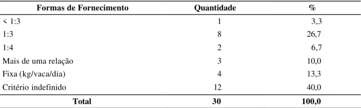 Tabela 4  – Formas de fornecimento de concentrado, quantidade de produtores por  categoria e participação relativa por forma de fornecimento de concentrado  nas propriedades dos cooperados entrevistados da Coopral, no ano agrícola  2007/2008 