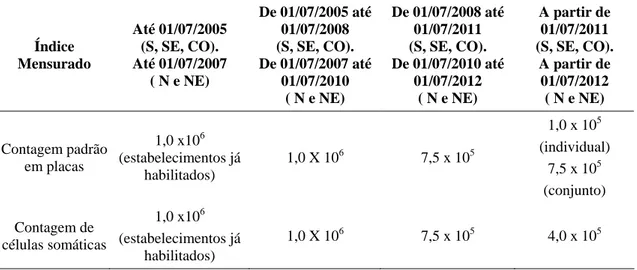 Tabela 4 – Requisitos microbiológicos, de CCS para o leite  cru  refrigerado  a  serem             atingidos em diferentes regiões do Brasil 