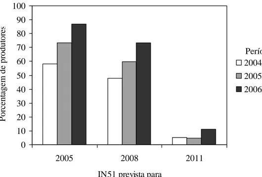 Figura 2 – Porcentagem  de  produtores  que  atendem as exigências da Instrução  Normativa 51 (IN51) prevista para os anos de 2005, 2008 e 2011, por  período para contagem bacteriana total